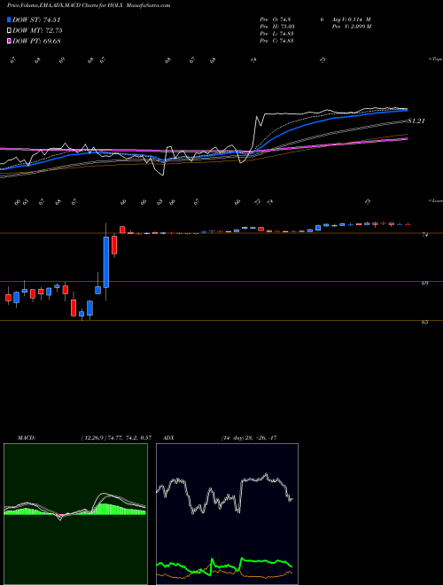 MACD charts various settings share HOLX Hologic, Inc. USA Stock exchange 