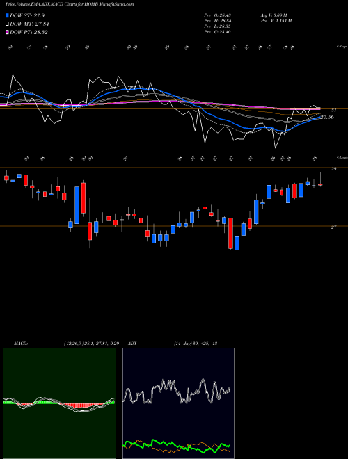 MACD charts various settings share HOMB Home BancShares, Inc. USA Stock exchange 