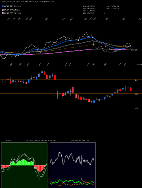Munafa Honeywell International Inc. (HON) stock tips, volume analysis, indicator analysis [intraday, positional] for today and tomorrow