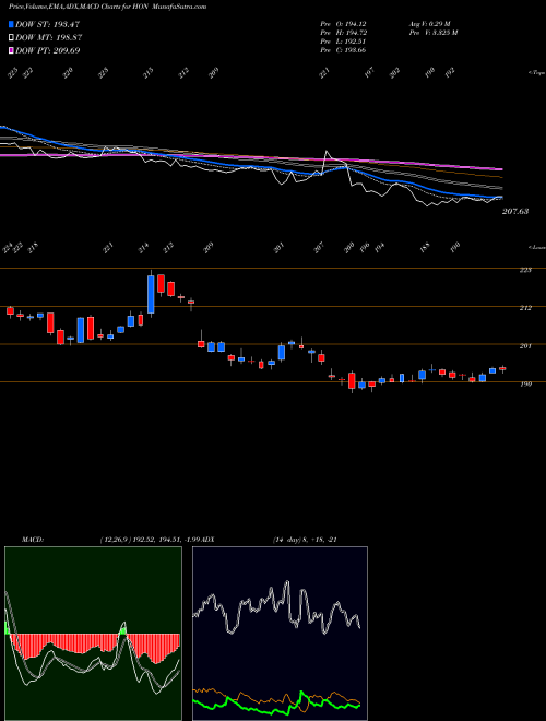 MACD charts various settings share HON Honeywell International Inc. USA Stock exchange 