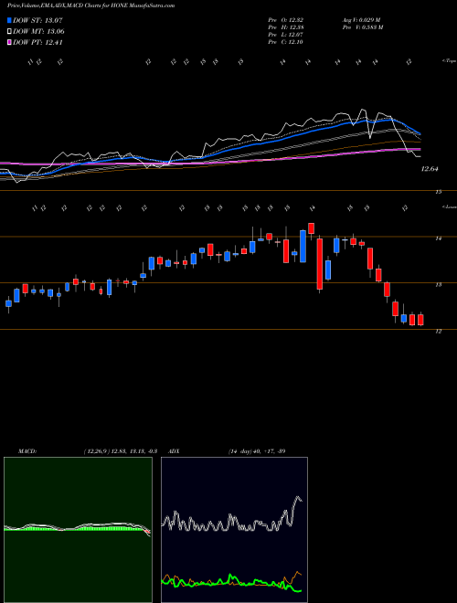 MACD charts various settings share HONE HarborOne Bancorp, Inc. USA Stock exchange 