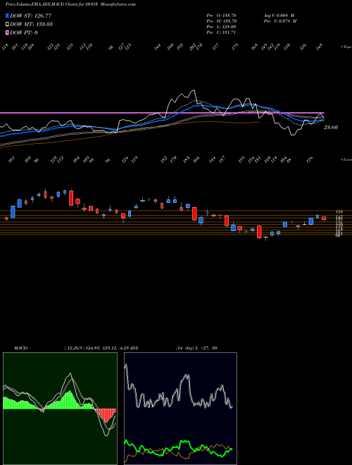 Munafa  (HOOX) stock tips, volume analysis, indicator analysis [intraday, positional] for today and tomorrow