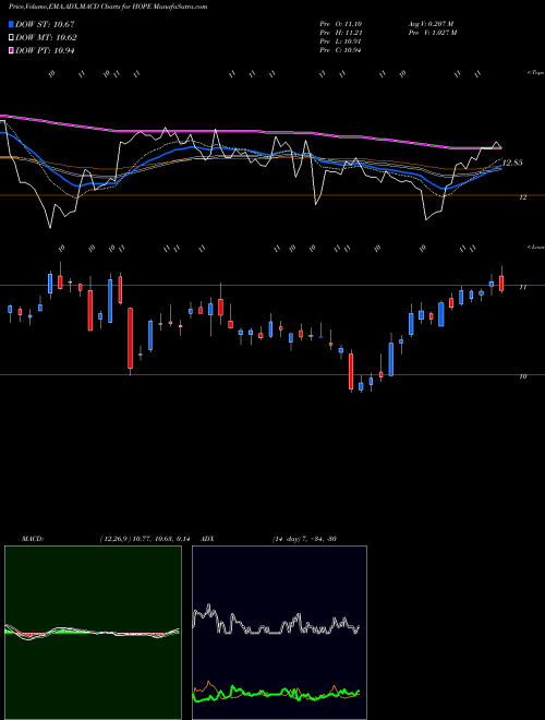 Munafa Hope Bancorp, Inc. (HOPE) stock tips, volume analysis, indicator analysis [intraday, positional] for today and tomorrow
