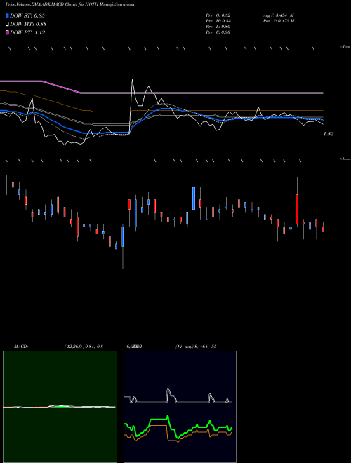 Munafa Hoth Therapeutics, Inc. (HOTH) stock tips, volume analysis, indicator analysis [intraday, positional] for today and tomorrow