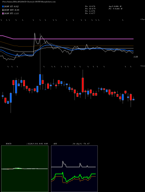 MACD charts various settings share HOTH Hoth Therapeutics, Inc. USA Stock exchange 