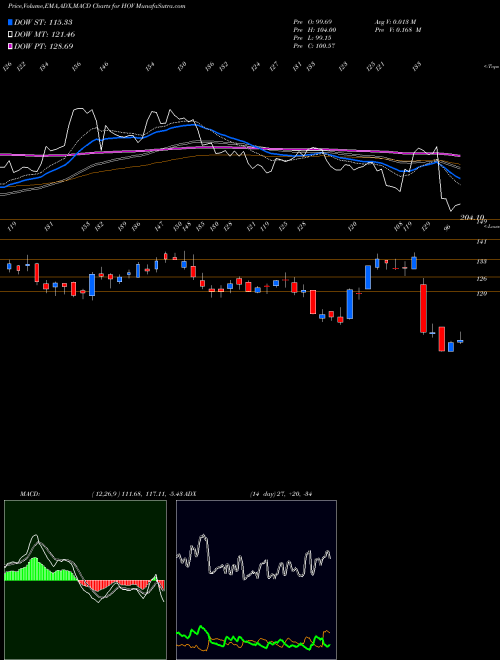 Munafa Hovnanian Enterprises Inc (HOV) stock tips, volume analysis, indicator analysis [intraday, positional] for today and tomorrow