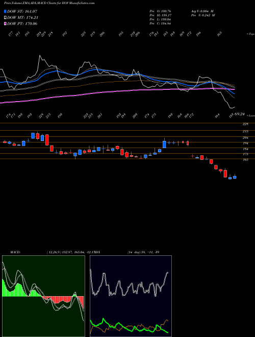 MACD charts various settings share HOV Hovnanian Enterprises Inc USA Stock exchange 