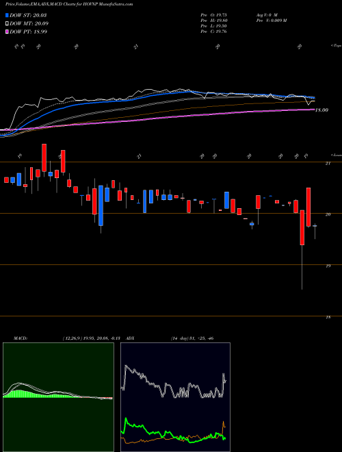 MACD charts various settings share HOVNP Hovnanian Enterprises Inc USA Stock exchange 