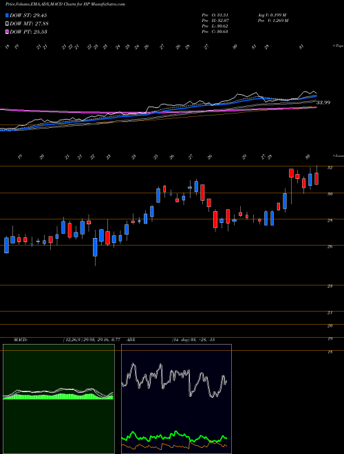 Munafa Helmerich & Payne, Inc. (HP) stock tips, volume analysis, indicator analysis [intraday, positional] for today and tomorrow