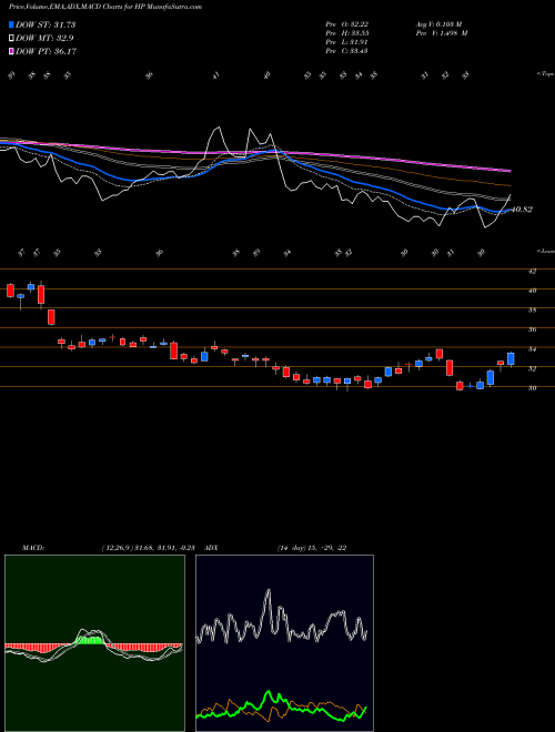 MACD charts various settings share HP Helmerich & Payne, Inc. USA Stock exchange 