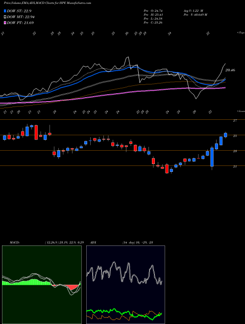 Munafa Hewlett Packard Enterprise Company (HPE) stock tips, volume analysis, indicator analysis [intraday, positional] for today and tomorrow