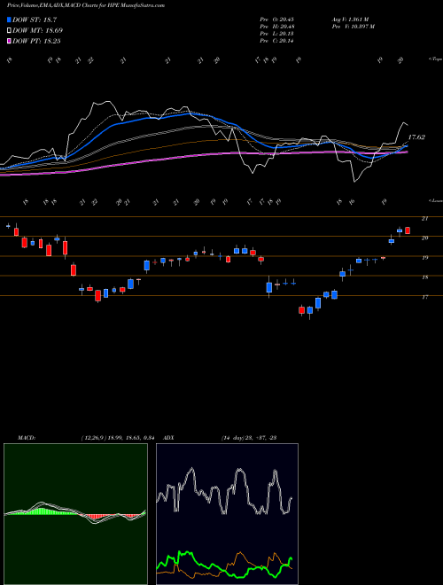 MACD charts various settings share HPE Hewlett Packard Enterprise Company USA Stock exchange 