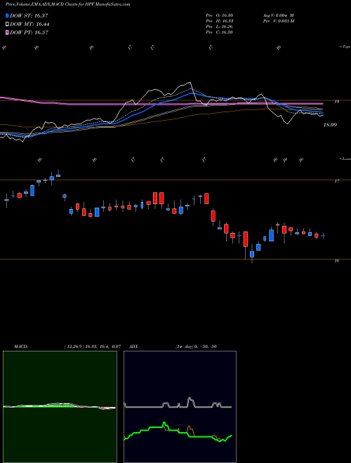 Munafa John Hancock Pfd Income Fund II (HPF) stock tips, volume analysis, indicator analysis [intraday, positional] for today and tomorrow