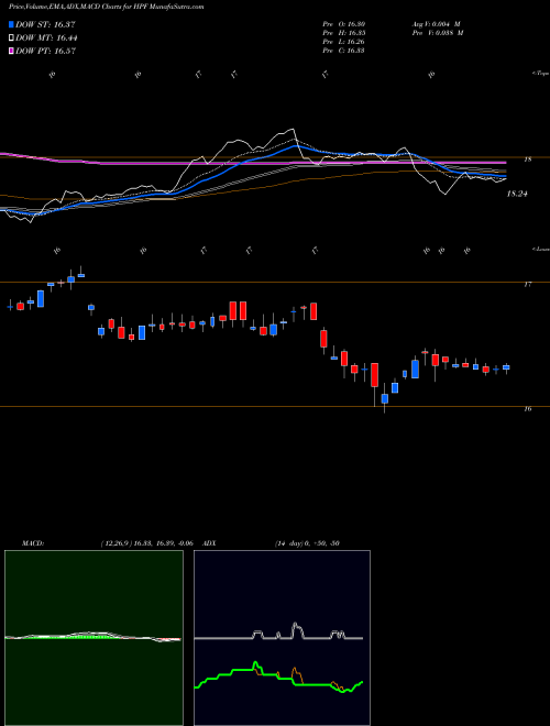 MACD charts various settings share HPF John Hancock Pfd Income Fund II USA Stock exchange 