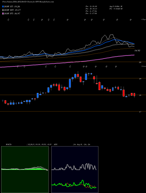 Munafa John Hancock Preferred Income Fund (HPI) stock tips, volume analysis, indicator analysis [intraday, positional] for today and tomorrow