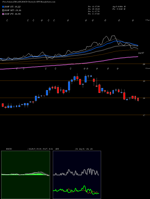 MACD charts various settings share HPI John Hancock Preferred Income Fund USA Stock exchange 