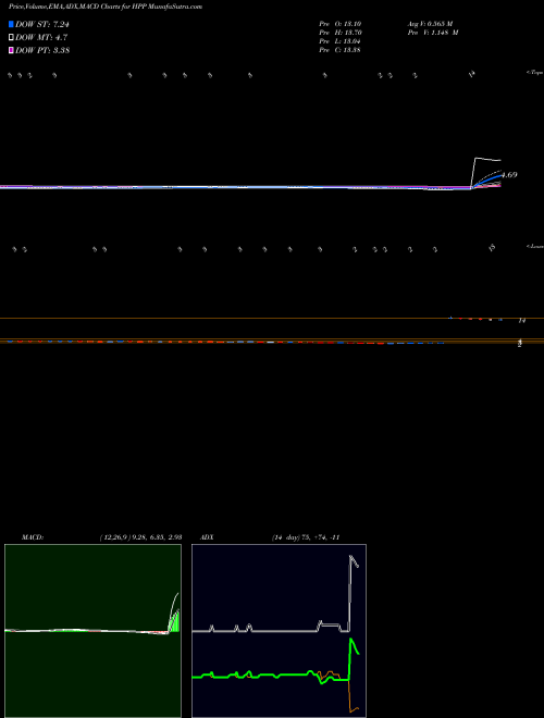 MACD charts various settings share HPP Hudson Pacific Properties, Inc. USA Stock exchange 