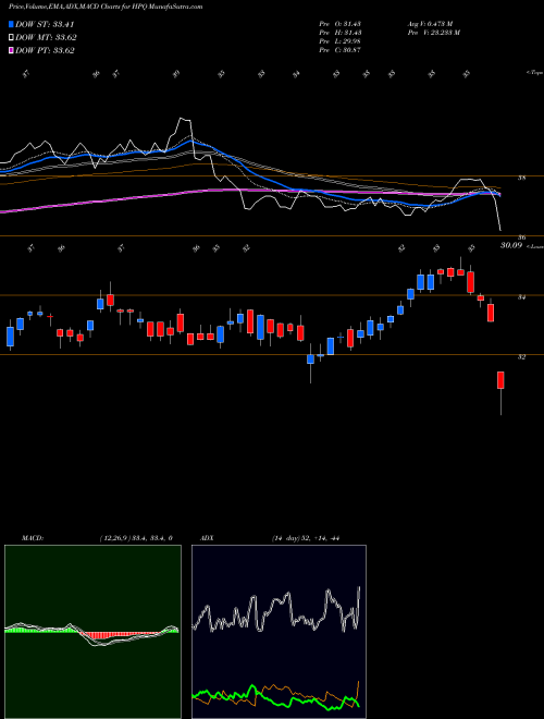 Munafa HP Inc. (HPQ) stock tips, volume analysis, indicator analysis [intraday, positional] for today and tomorrow