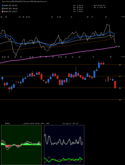 MACD charts various settings share HPQ HP Inc. USA Stock exchange 