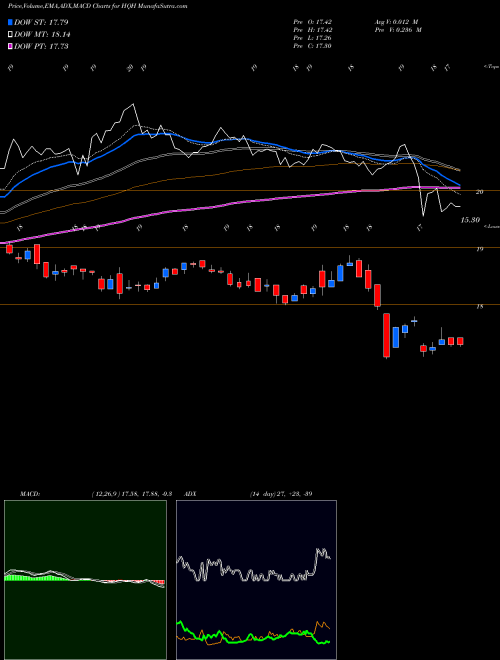 Munafa Tekla Healthcare Investors (HQH) stock tips, volume analysis, indicator analysis [intraday, positional] for today and tomorrow