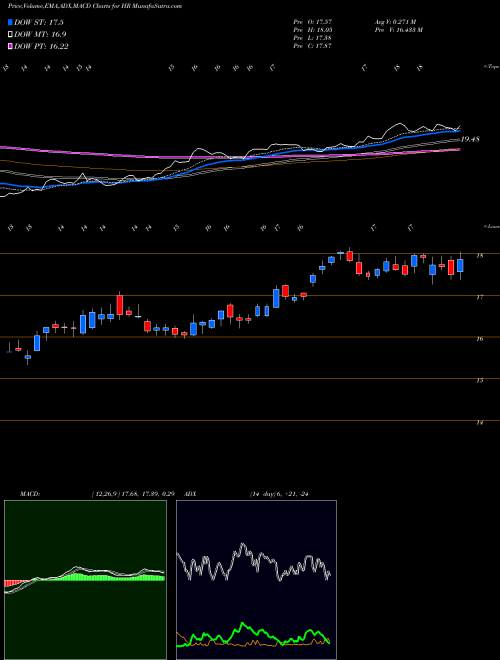 Munafa Healthcare Realty Trust Incorporated (HR) stock tips, volume analysis, indicator analysis [intraday, positional] for today and tomorrow