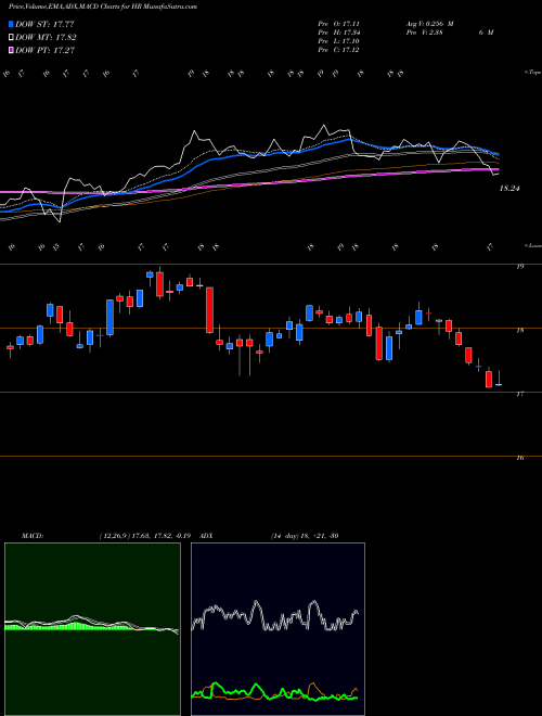 MACD charts various settings share HR Healthcare Realty Trust Incorporated USA Stock exchange 