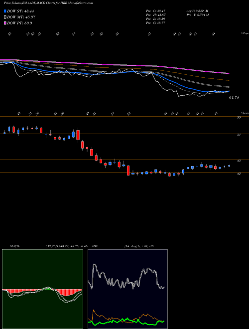 Munafa H&R Block, Inc. (HRB) stock tips, volume analysis, indicator analysis [intraday, positional] for today and tomorrow