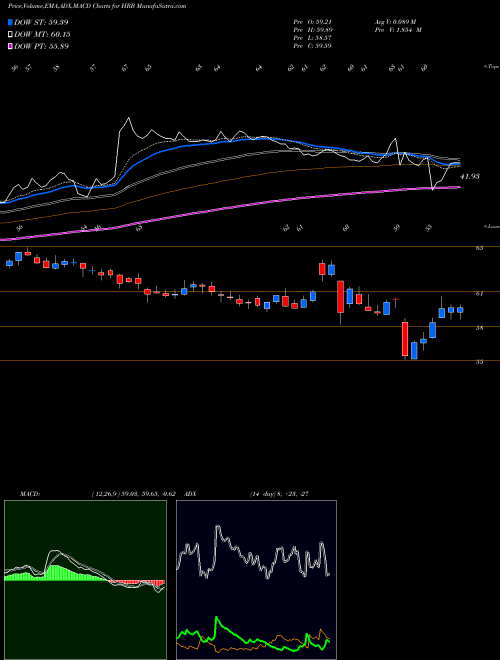 MACD charts various settings share HRB H&R Block, Inc. USA Stock exchange 