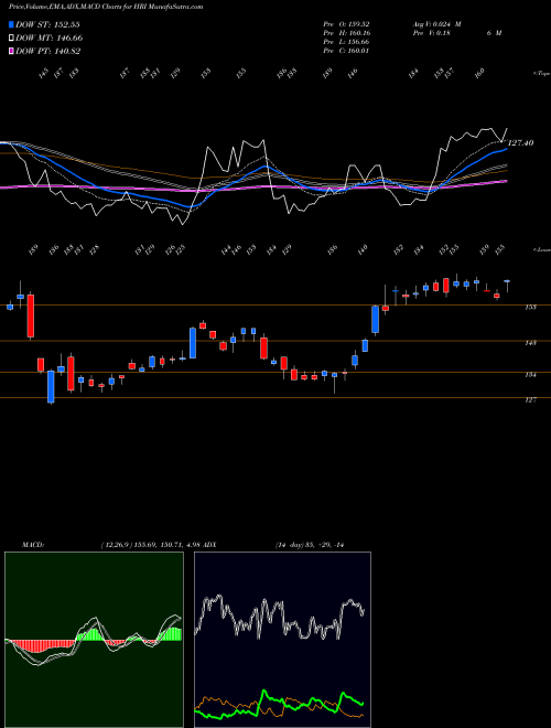 Munafa Herc Holdings Inc. (HRI) stock tips, volume analysis, indicator analysis [intraday, positional] for today and tomorrow