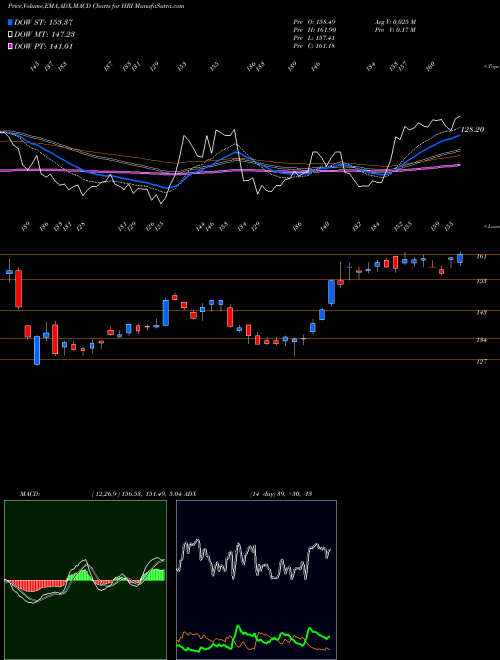 MACD charts various settings share HRI Herc Holdings Inc. USA Stock exchange 