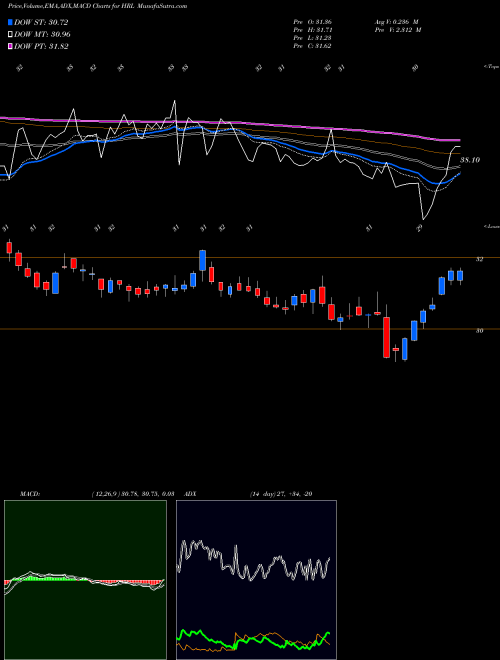 Munafa Hormel Foods Corporation (HRL) stock tips, volume analysis, indicator analysis [intraday, positional] for today and tomorrow