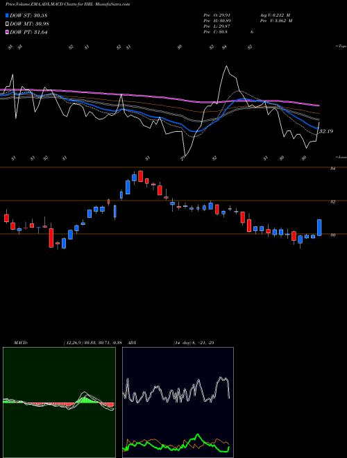 MACD charts various settings share HRL Hormel Foods Corporation USA Stock exchange 