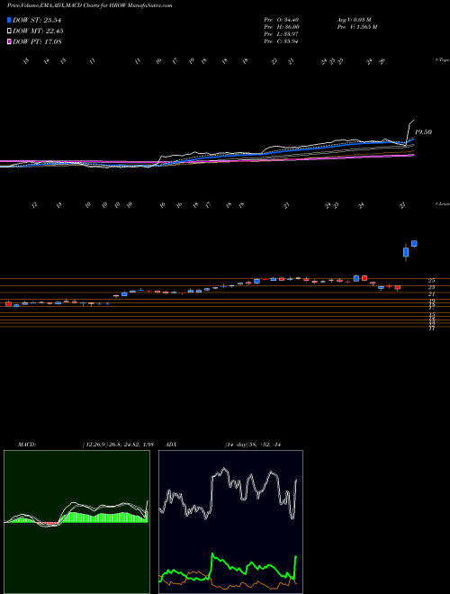Munafa Harrow Health, Inc. (HROW) stock tips, volume analysis, indicator analysis [intraday, positional] for today and tomorrow