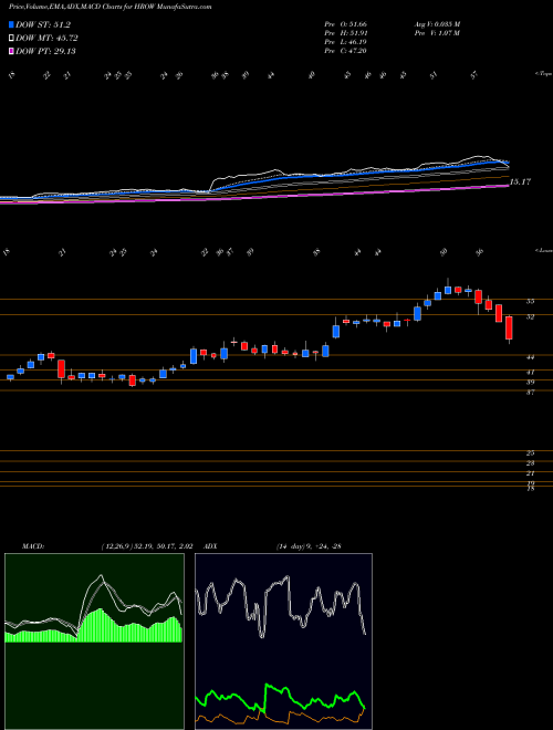 MACD charts various settings share HROW Harrow Health, Inc. USA Stock exchange 