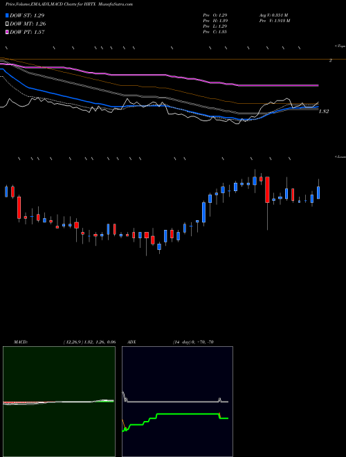 Munafa Heron Therapeutics, Inc.   (HRTX) stock tips, volume analysis, indicator analysis [intraday, positional] for today and tomorrow
