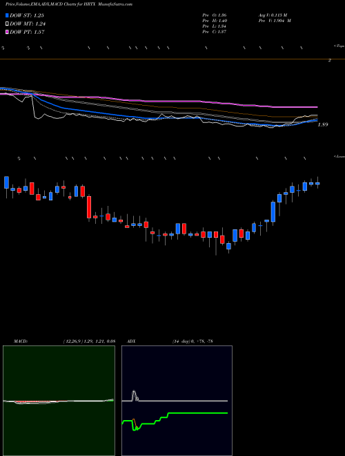 MACD charts various settings share HRTX Heron Therapeutics, Inc.   USA Stock exchange 