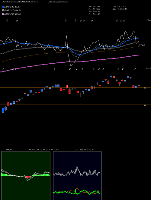 Munafa HSBC Holdings plc (HSBC) stock tips, volume analysis, indicator analysis [intraday, positional] for today and tomorrow