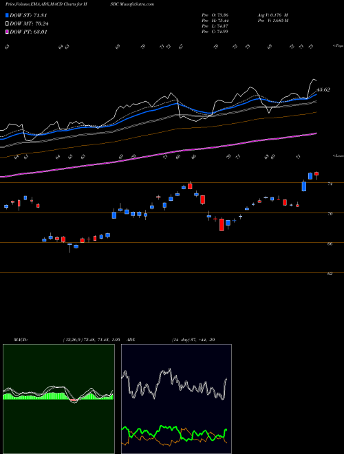 MACD charts various settings share HSBC HSBC Holdings Plc USA Stock exchange 