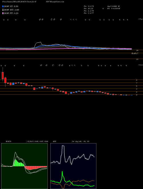 Munafa Helius Medical Technologies, Inc. (HSDT) stock tips, volume analysis, indicator analysis [intraday, positional] for today and tomorrow
