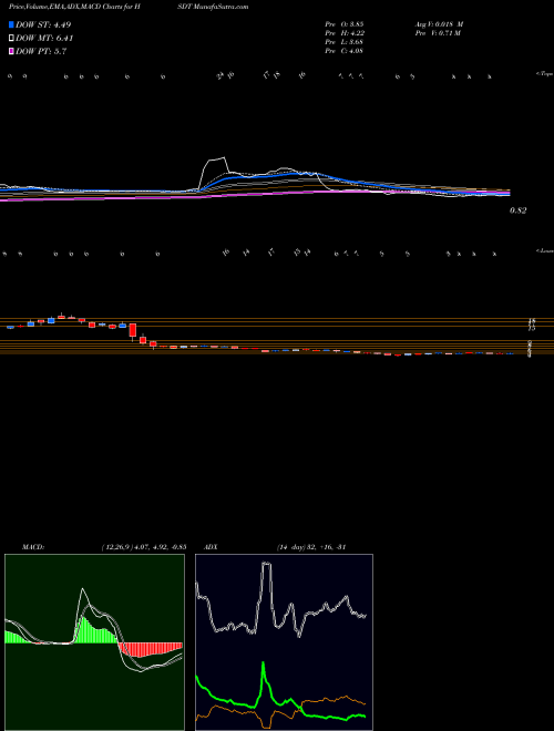 MACD charts various settings share HSDT Helius Medical Technologies, Inc. USA Stock exchange 