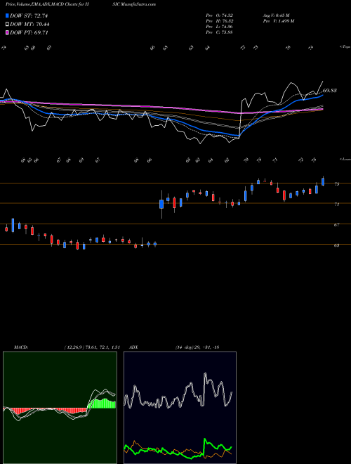 MACD charts various settings share HSIC Henry Schein, Inc. USA Stock exchange 