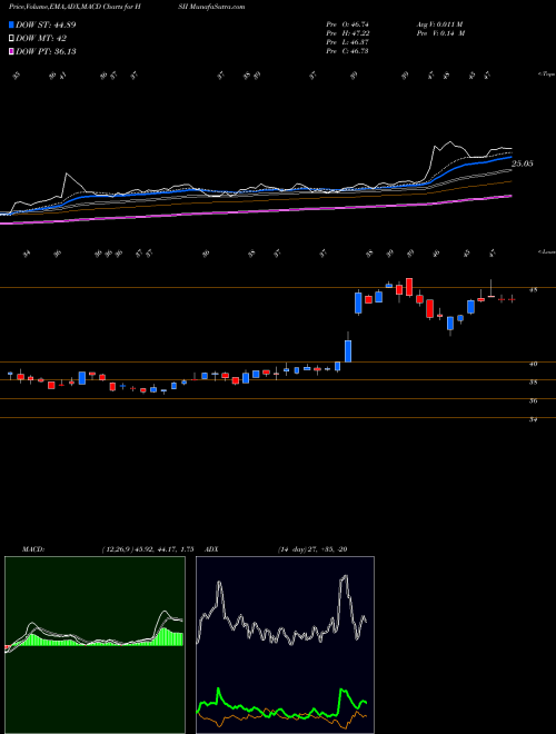 MACD charts various settings share HSII Heidrick & Struggles International, Inc. USA Stock exchange 