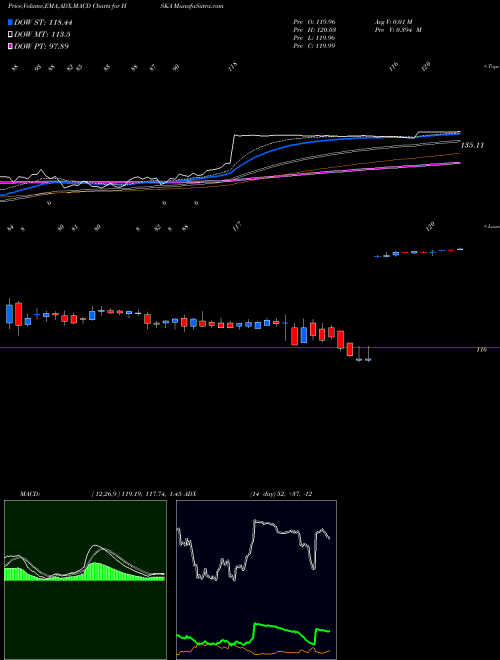 MACD charts various settings share HSKA Heska Corporation USA Stock exchange 