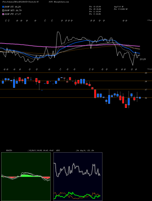 Munafa Hudson Global, Inc. (HSON) stock tips, volume analysis, indicator analysis [intraday, positional] for today and tomorrow