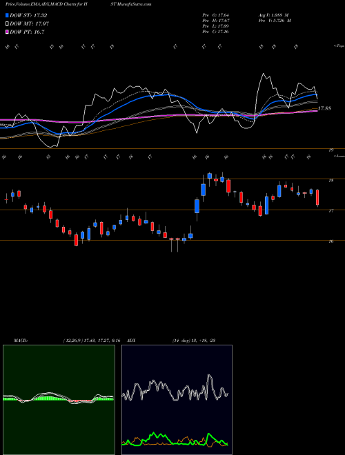 Munafa Host Hotels & Resorts, Inc. (HST) stock tips, volume analysis, indicator analysis [intraday, positional] for today and tomorrow