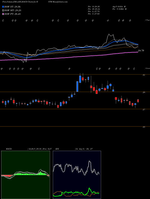 MACD charts various settings share HSTM HealthStream, Inc. USA Stock exchange 