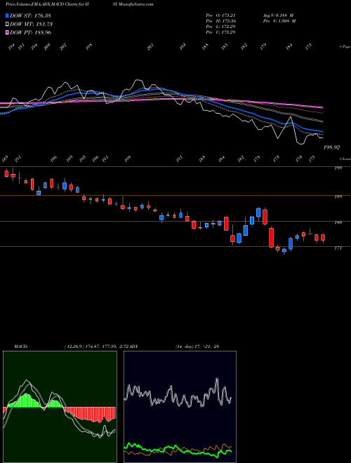 Munafa Hershey Company (The) (HSY) stock tips, volume analysis, indicator analysis [intraday, positional] for today and tomorrow