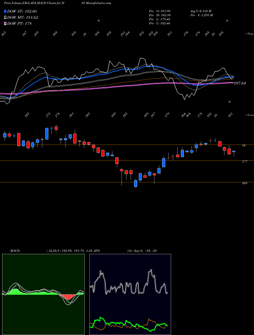 MACD charts various settings share HSY Hershey Company (The) USA Stock exchange 