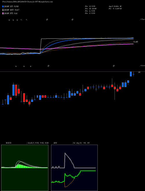 Munafa Hersha Hospitality Trust (HT) stock tips, volume analysis, indicator analysis [intraday, positional] for today and tomorrow