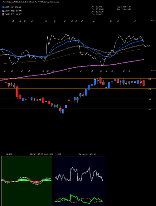 MACD charts various settings share HTBI HomeTrust Bancshares, Inc. USA Stock exchange 